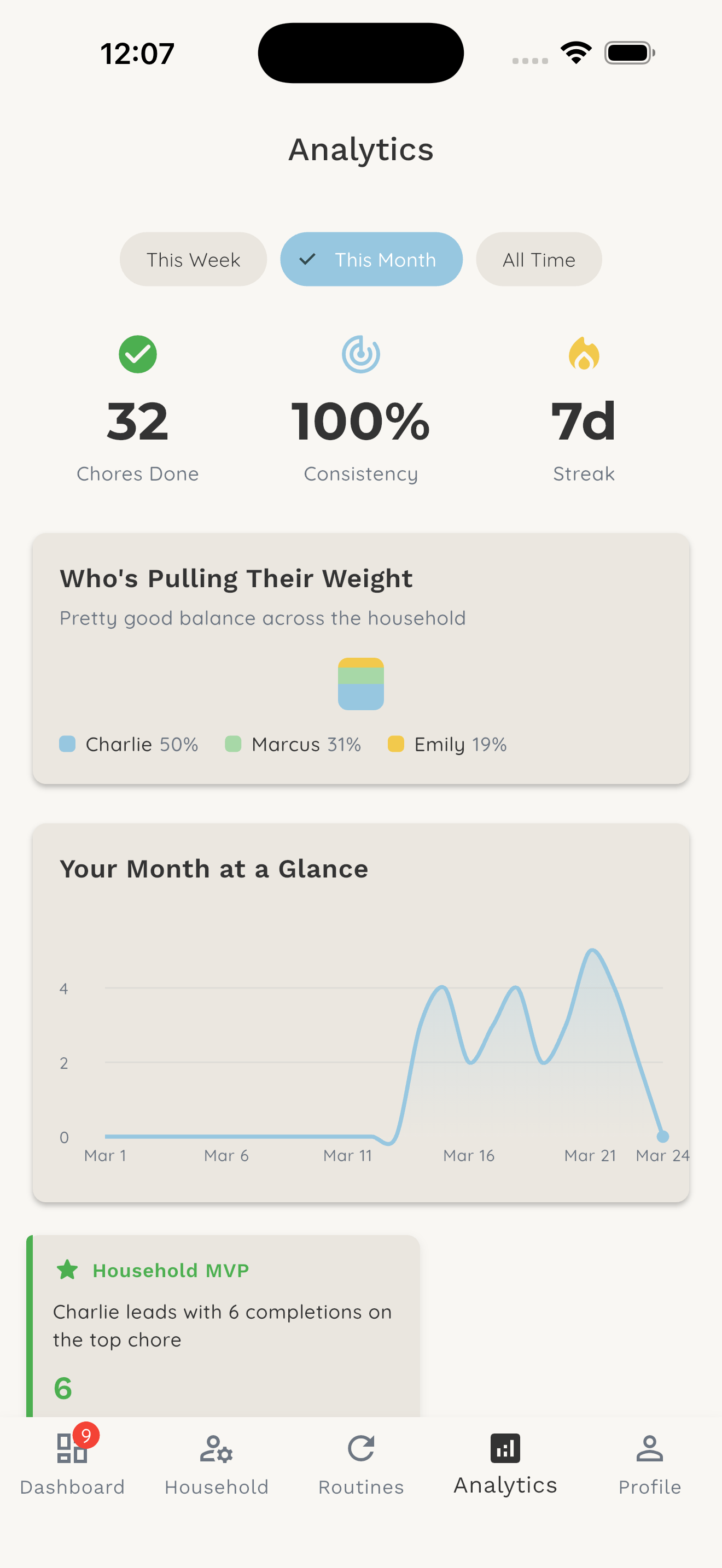 Analytics dashboard with chore stats and charts